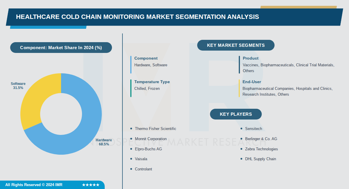Healthcare Cold Chain Monitoring Market