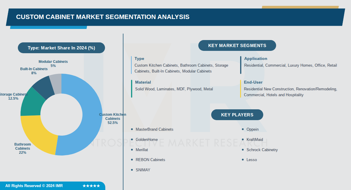 Custom Cabinet Market