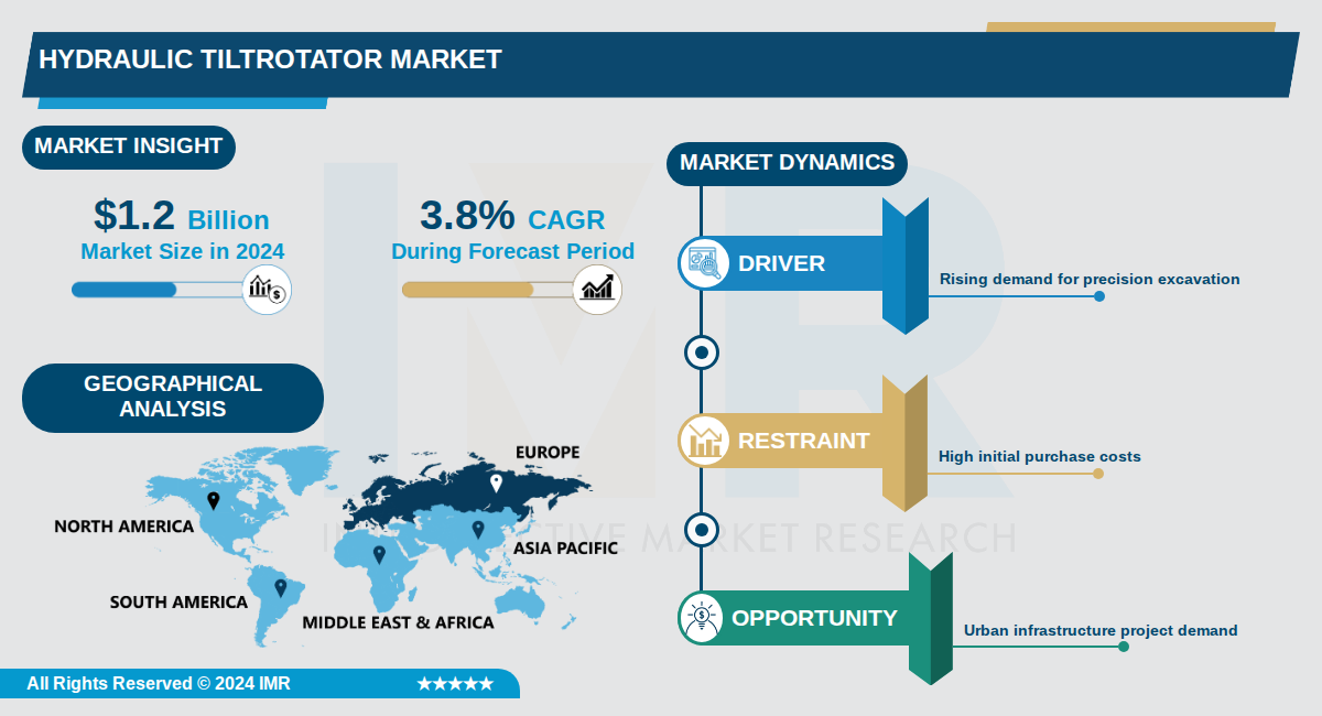 Hydraulic Tiltrotator Market