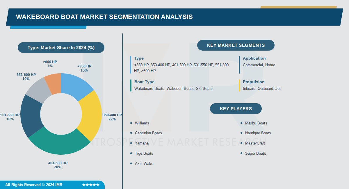 Wakeboard Boat Market 