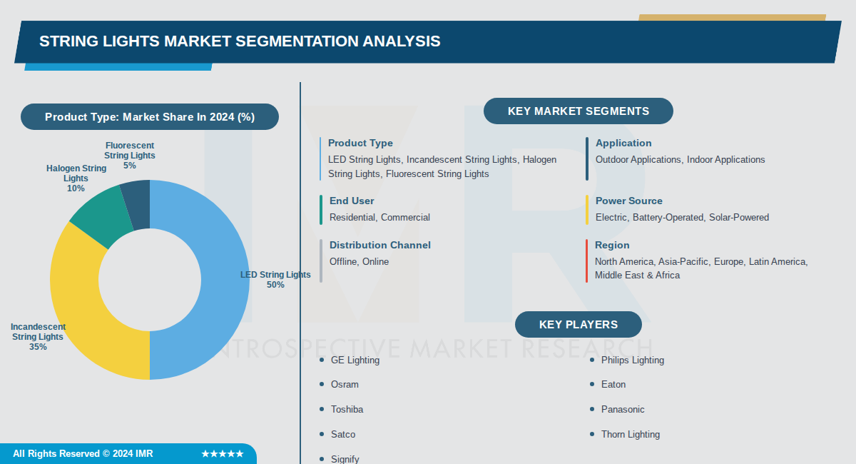 String Lights Market