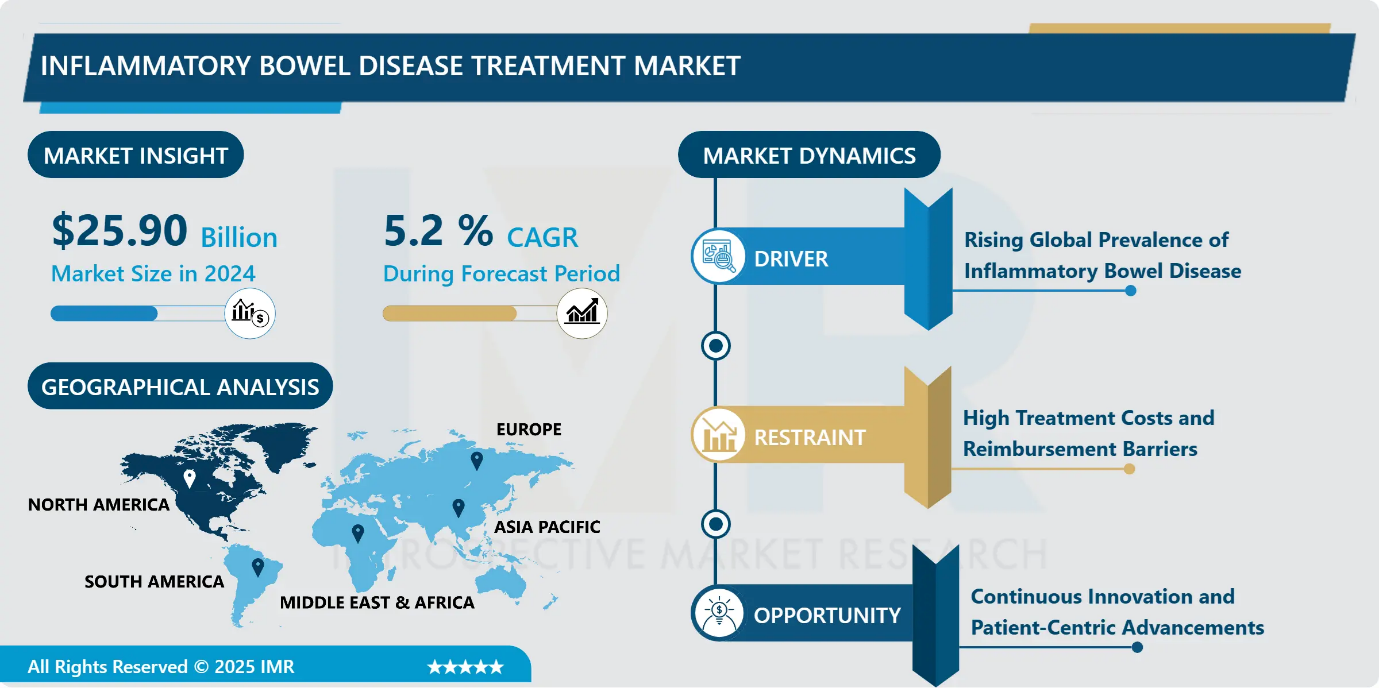 Inflammatory Bowel Disease Treatment Market