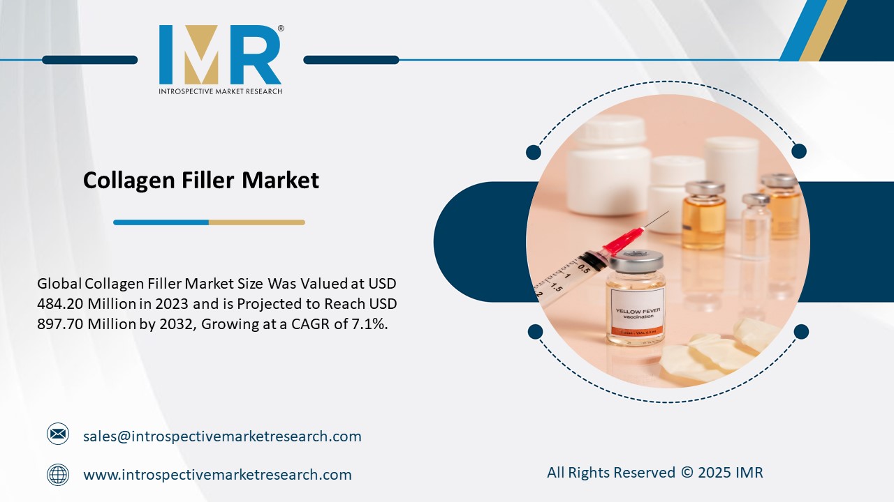 Collagen Filler Market To Reach USD 897.70 Million by 2032