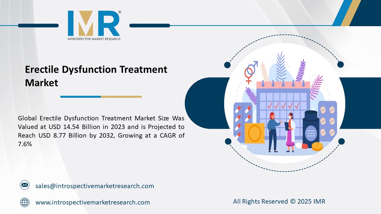 Erectile Dysfunction Treatment Market To Reach USD 8.77 Billion by 2032