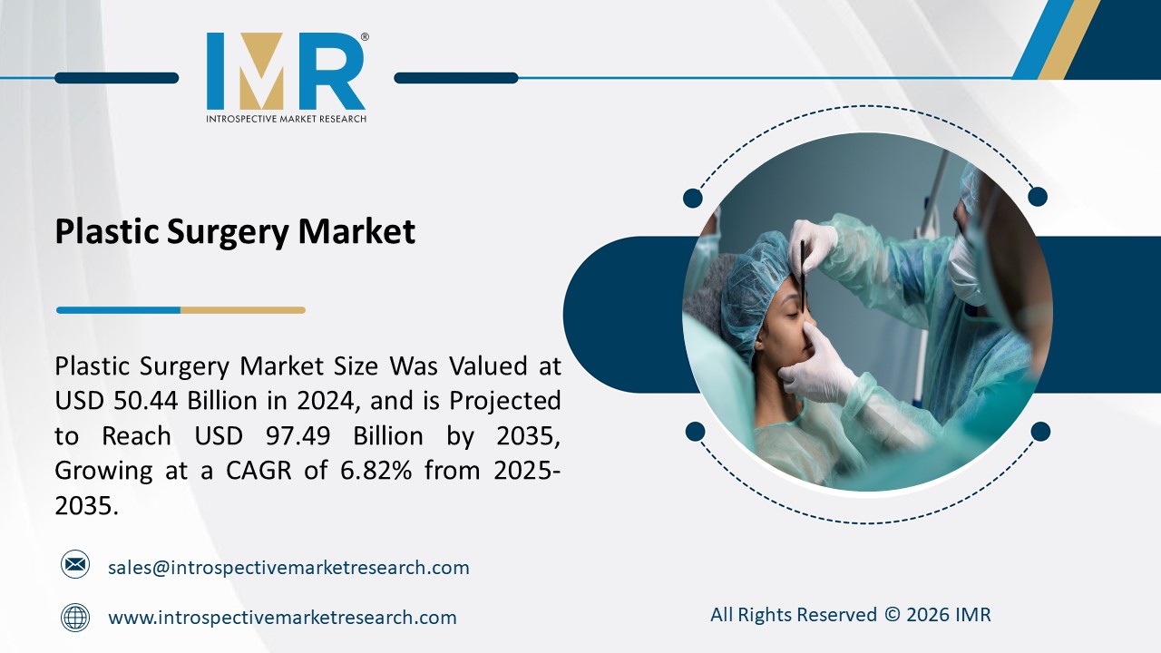 Plastic Surgery Market is Projected to Reach USD 97.49 Billion by 2035
