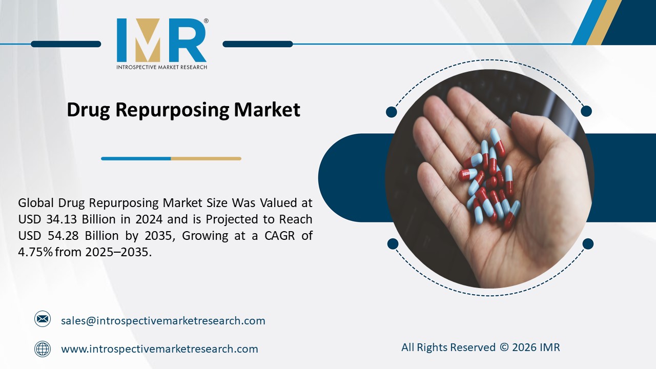 Drug Repurposing Market is Projected to Reach USD 54.28 Billion By 2035