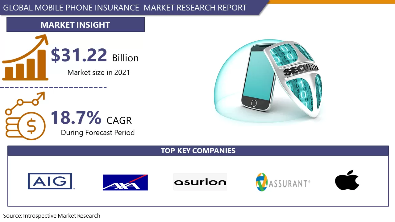 Mobile Phone Insurance Market ? Global Industry Analysis and Forecast, 2022-2028