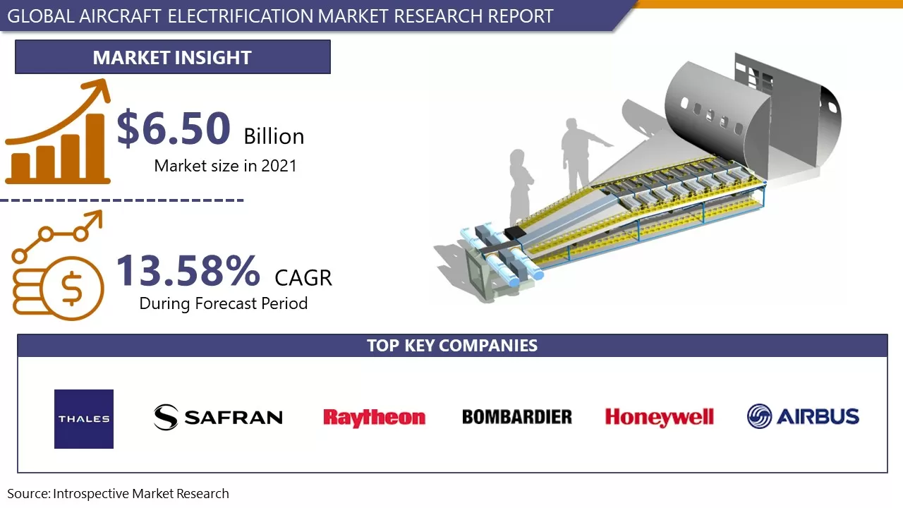 Aircraft Electrification Market to reach 15.85 USD Billion By 2028