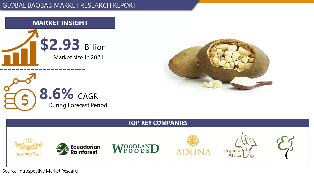 Baobab Market reach to 5.22 USD Billion By 2028