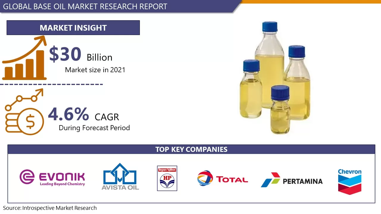 Base Oil Market to reach 41.10 Billion By 2028