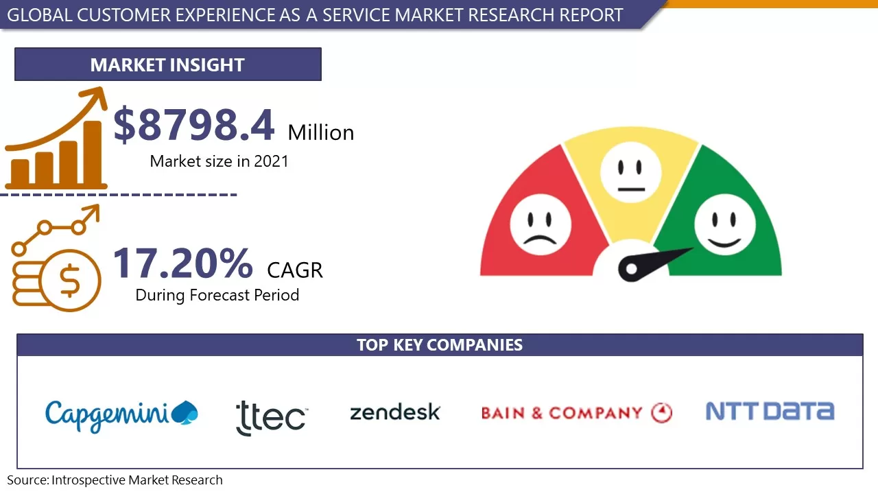 Customer Experience as a Service (CXaaS) Market to reach 27253.6 USD Million By 2028
