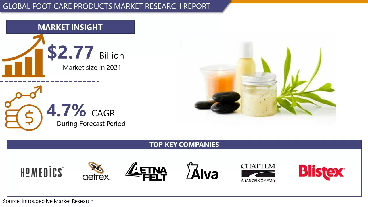 Foot Care Products Market to reach 3.82 Billion By 2028