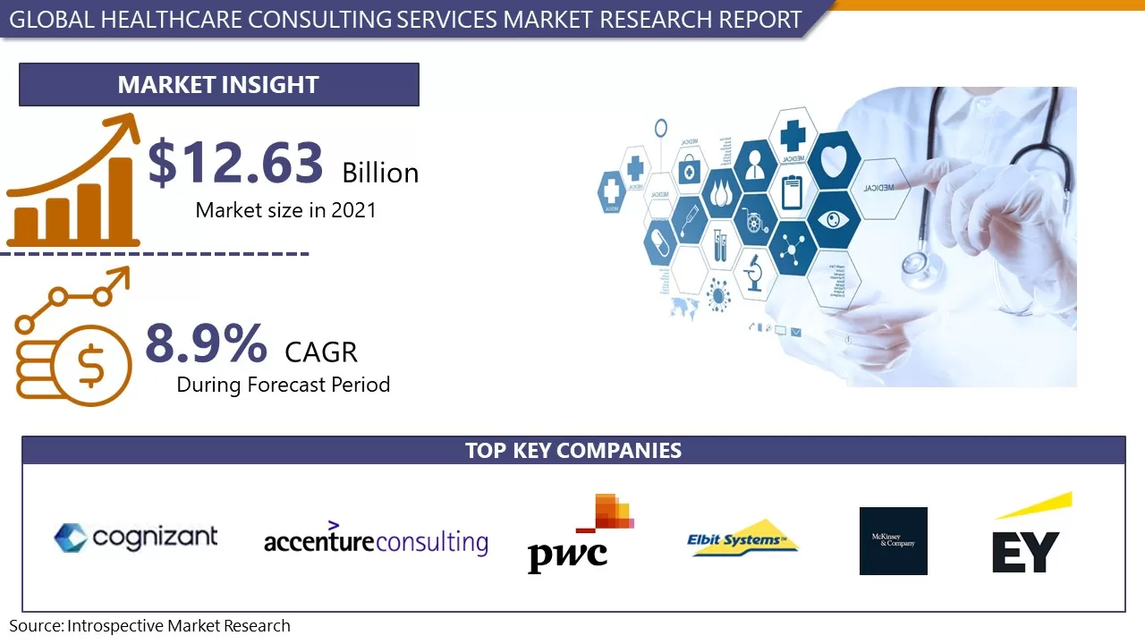 Healthcare Consulting Services Market to reach 22.94 Billion By 2028