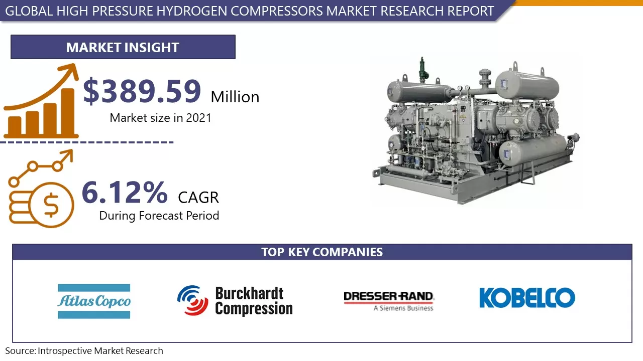 High Pressure Hydrogen Compressors Market To Reach Valuation Of 590.46 Million By 2028