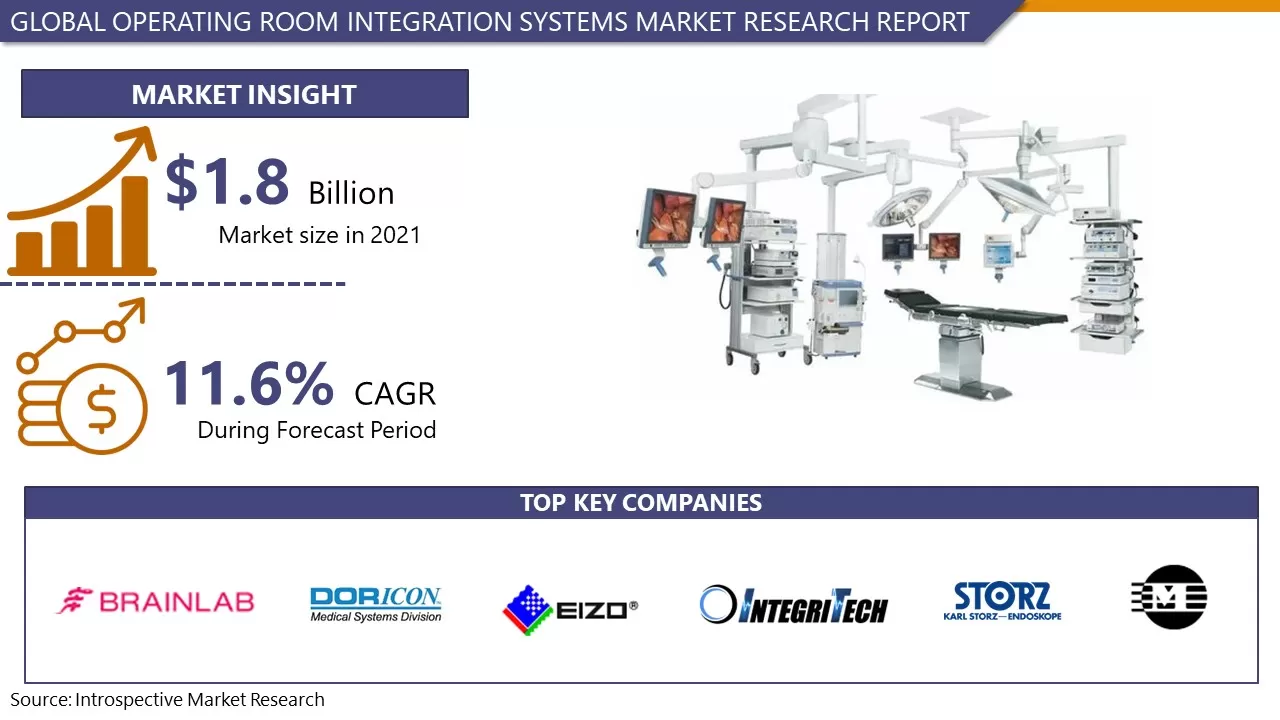 Operating Room Integration Systems Market to reach 3.88 USD Billion By 2028