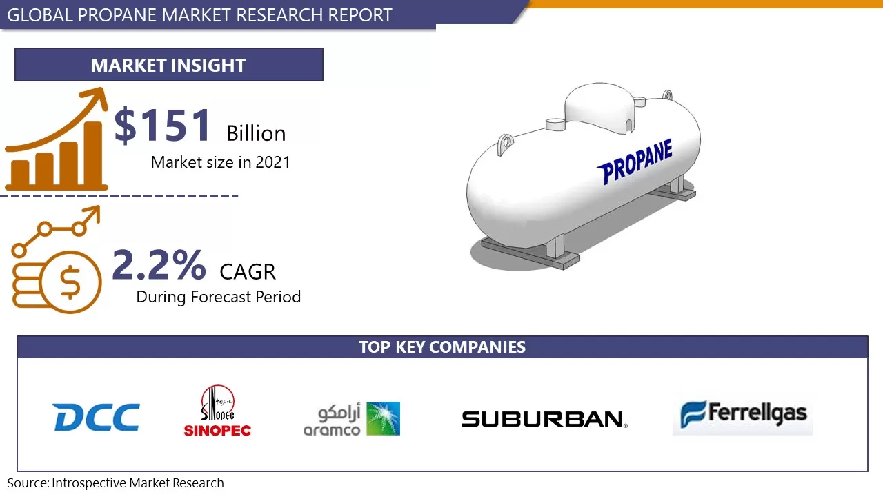 Propane Market to reach 175.85 USD Billion By 2028