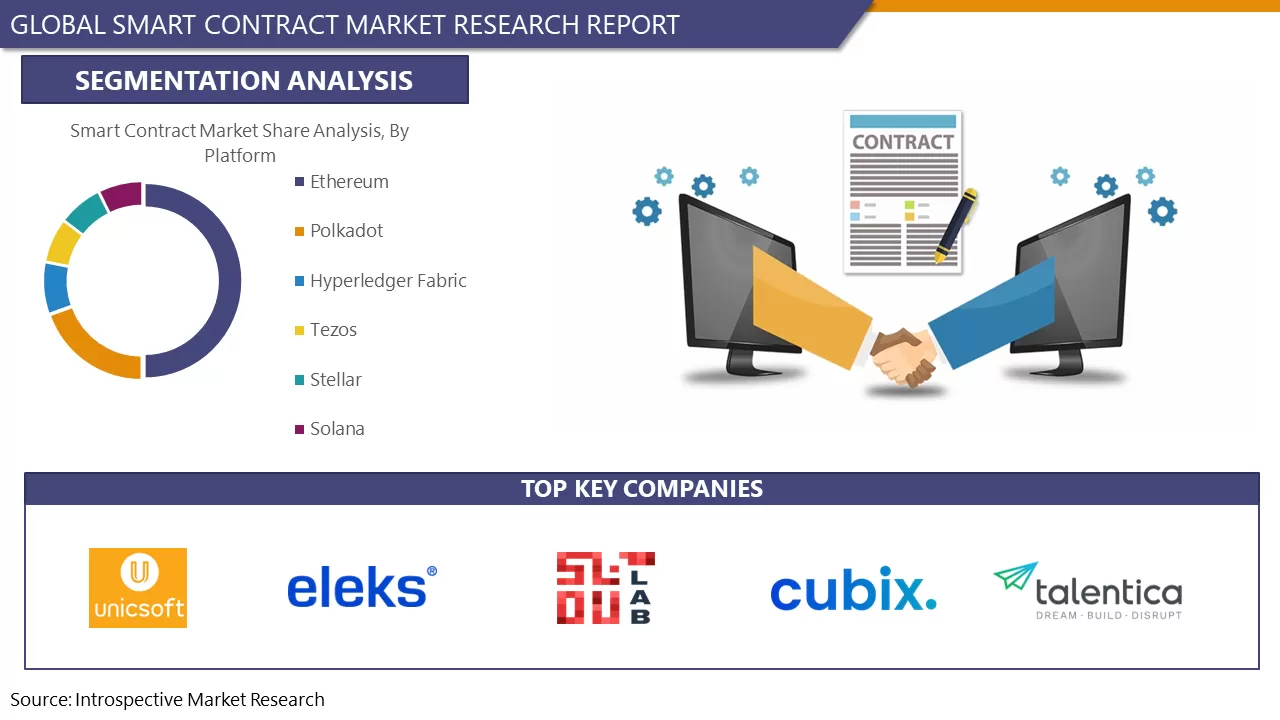 Smart Contract Market -Global Market Analysis and Forecast, 2022-2028