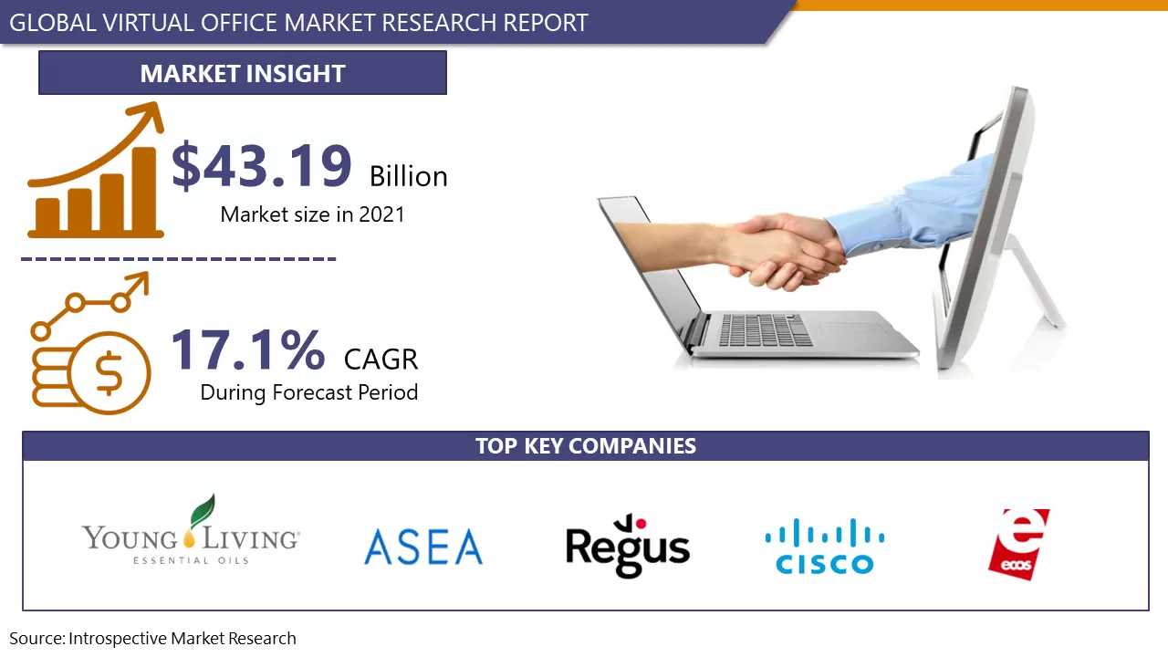 Virtual Office Market To Reach USD 130.40 Billion By 2028