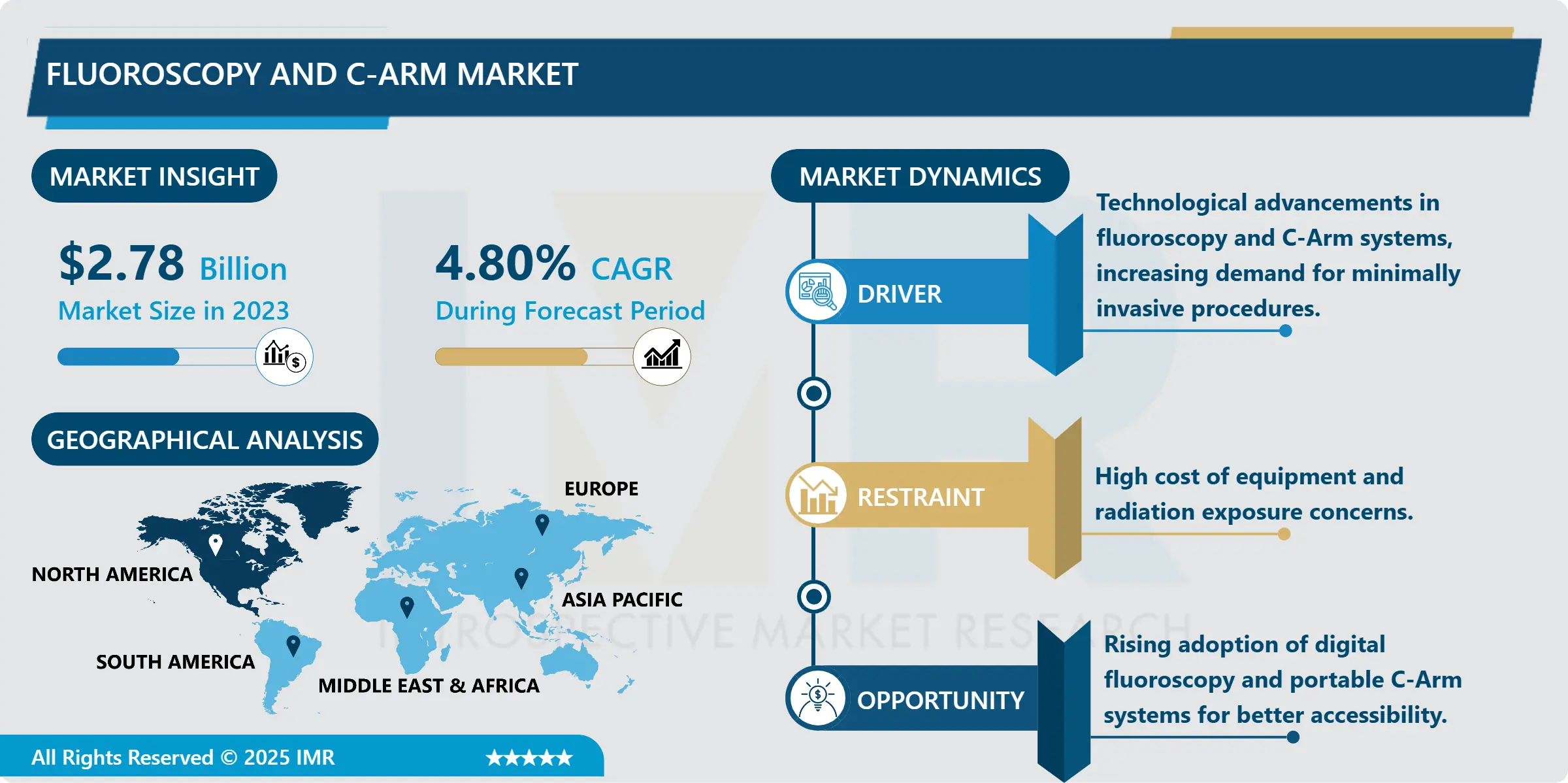 Fluoroscopy And C-Arm Market - Global Size, Share & Industry Trends