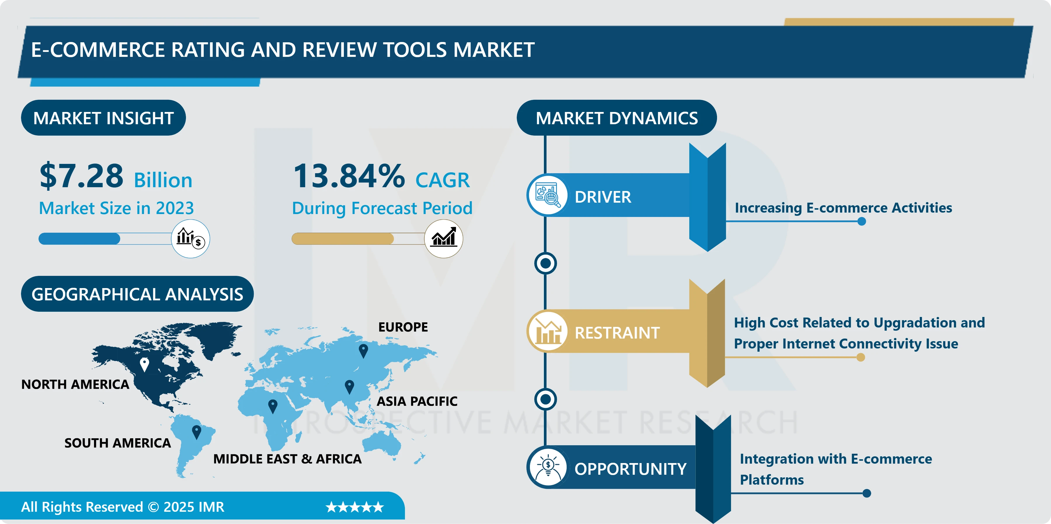 E-commerce Rating And Review Tools Market-Current Analysis By Market Share