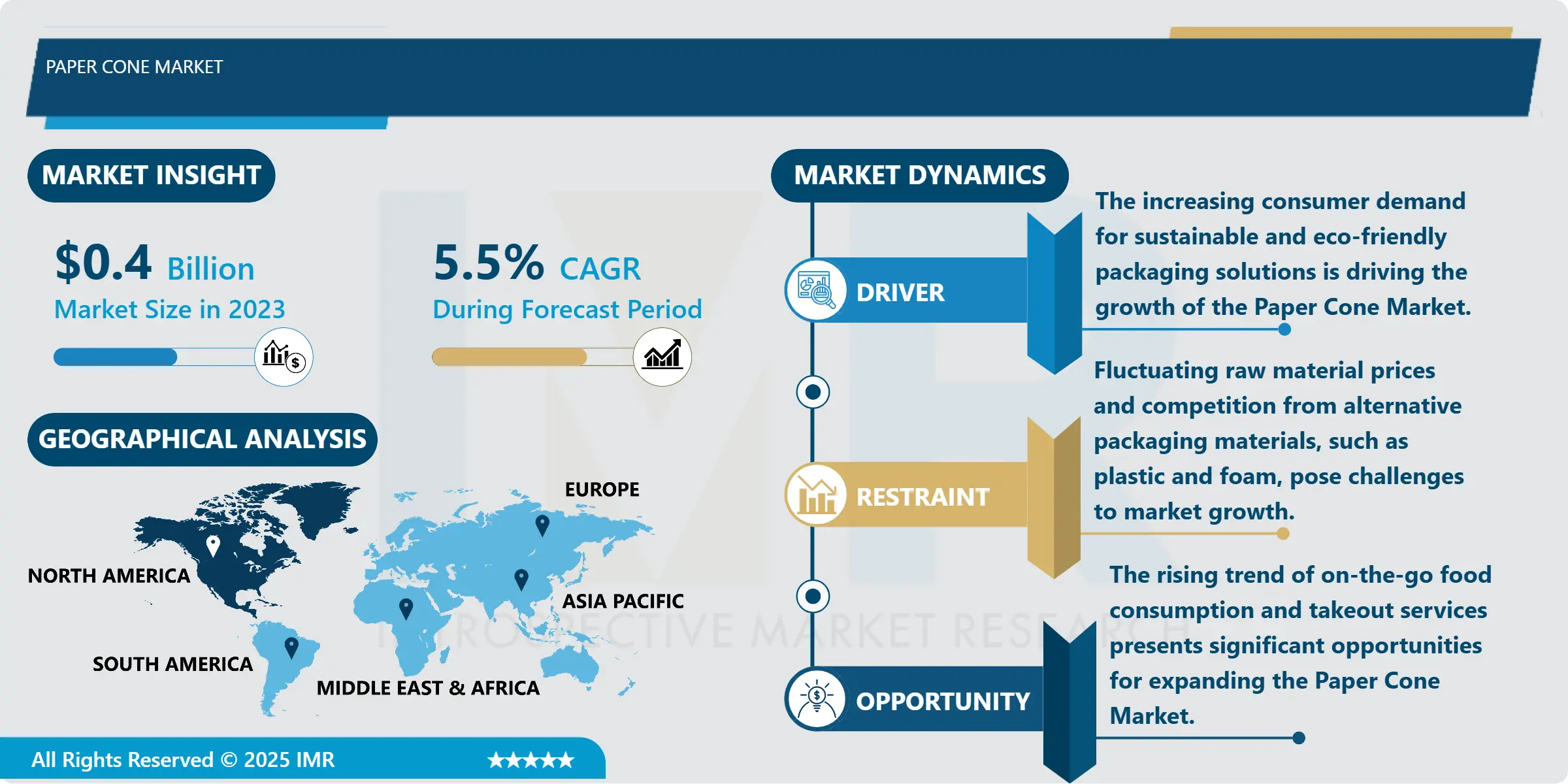 Paper Cone Market Industry Analysis And Forecast -2032