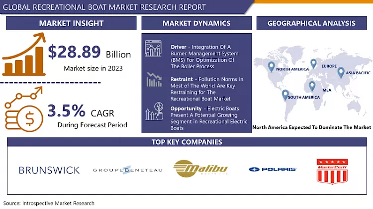 Recreational Boat Market - In-Depth Insights & Analysis By 2032