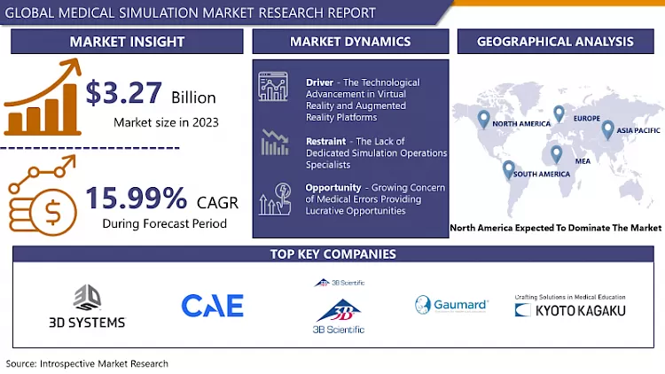 Medical Simulation Market - Global Size & Upcoming Industry Trends