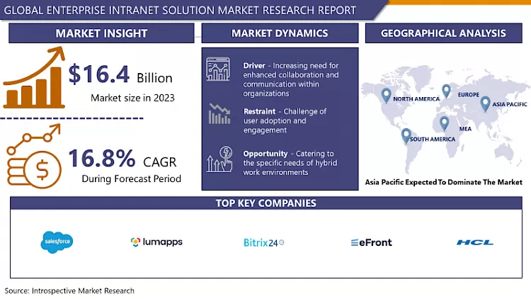 Enterprise Intranet Solution  Market - Current Analysis By Market Share