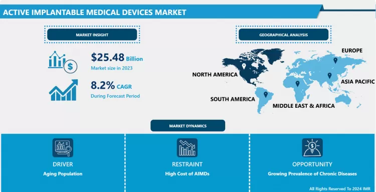 Active Implantable Medical Devices Market: Expansion & Growth