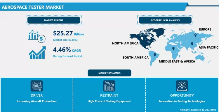 Aerospace Tester Market - Study Report & Recent Trends