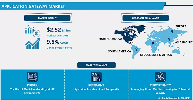 Application Gateway Market - Trend & Share Analysis (2024-2032)