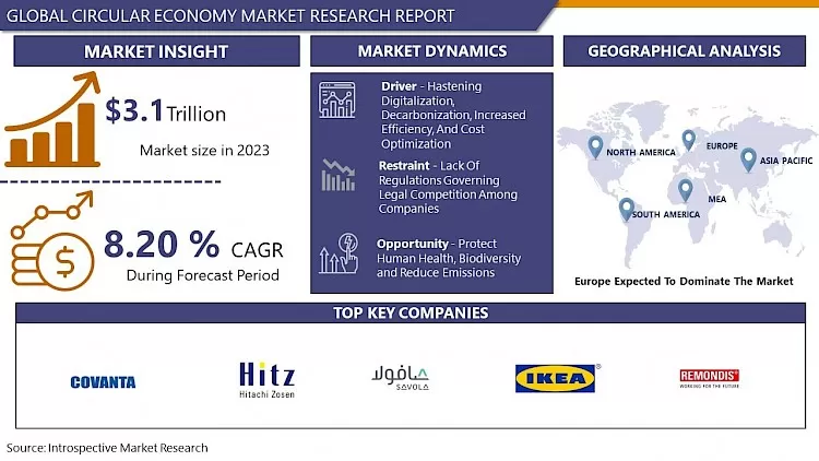 Circular Economy Market- Global Industry Growth And Trend Analysis