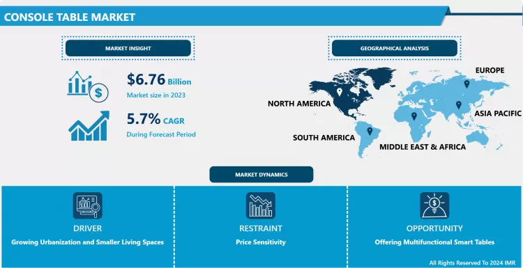 Console Table Market: Global Size & Upcoming Industry Trends