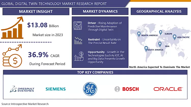 Digital Twin Technology Market-In-Deep Analysis Focusing On Market Share