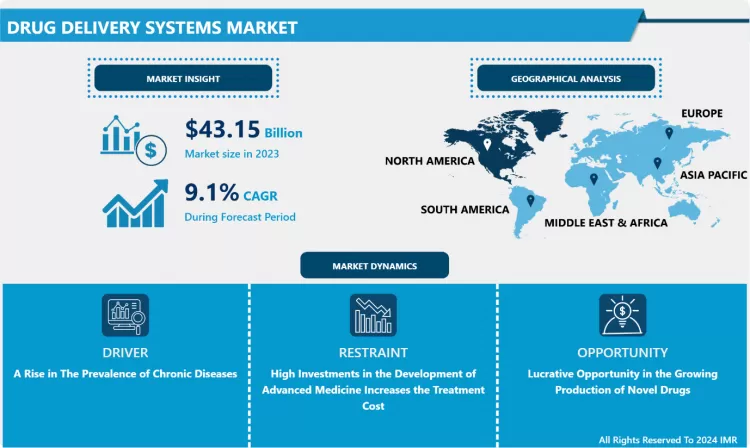 Drug Delivery Systems Market Trends and Forecast Analysis