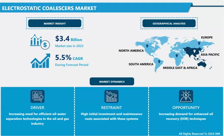 Electrostatic Coalescers Market - Insights & Market Analysis