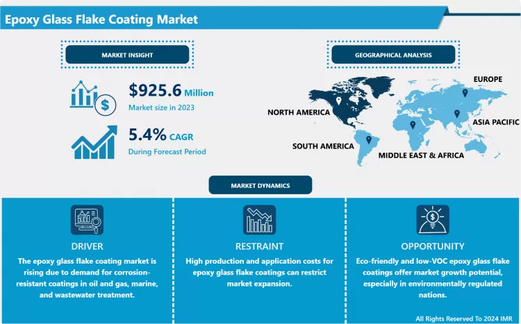 Epoxy Glass Flake Coating Market - Share, Size & Global Industry Analysis 2024-2032