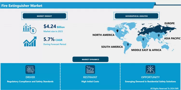 Fire Extinguisher Market - Industry Analysis And Growth
