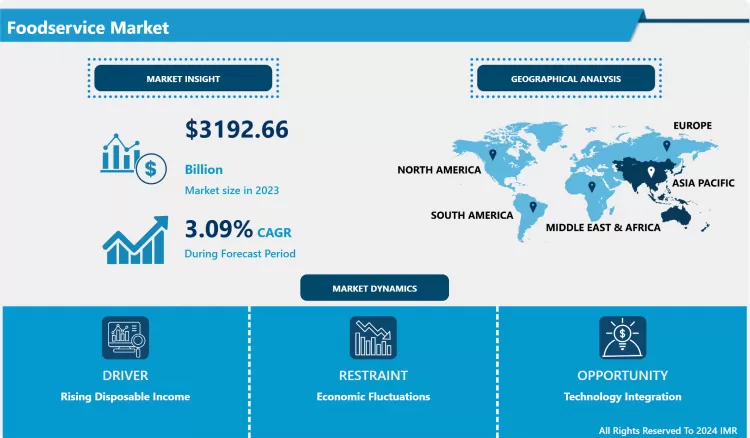 Foodservice Market - Global Size & Upcoming Industry Trends 2024-2032