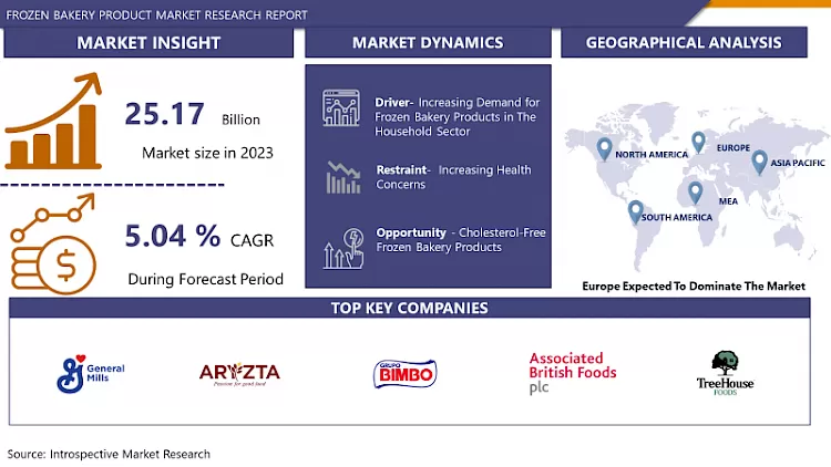 Frozen Bakery Product Market 2024- Latest Advancement And Analysis By 2032