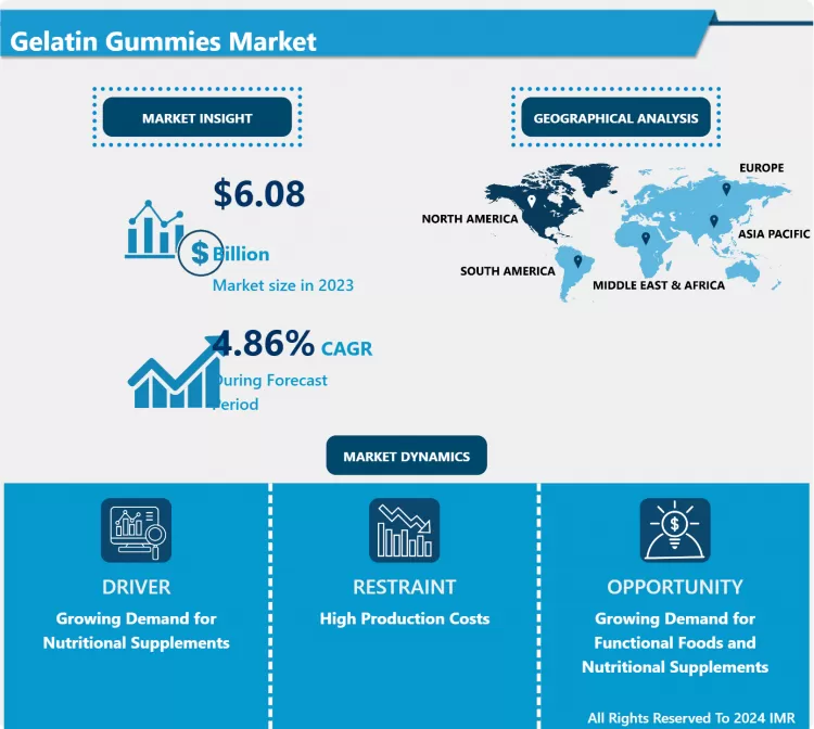 Gelatin Gummies Market: Trends, Growth, And Consumer Demand