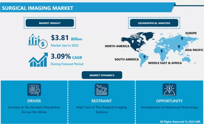 Surgical Imaging Market - Market Overview And Outlook By Potential Growth 2024-2032