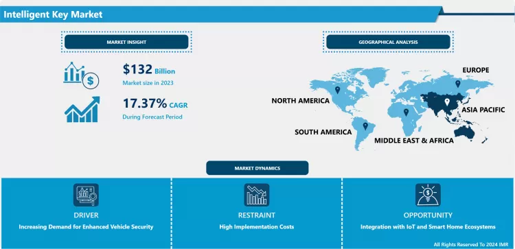 Intelligent Key Market  - In Deep Analysis Focusing On Market Share