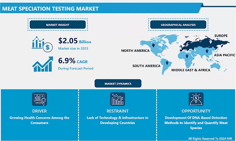 Meat Speciation Testing Market - Current Analysis & Share