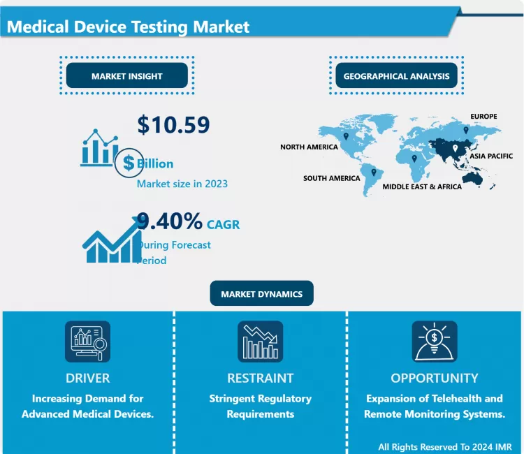 Medical Device Testing Market - Analysis By Market Share