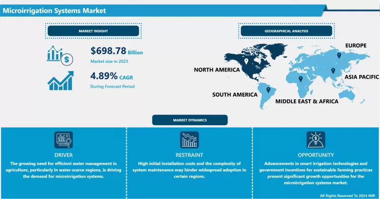 Microirrigation Systems Market - Latest Advancement And Industry Analysis