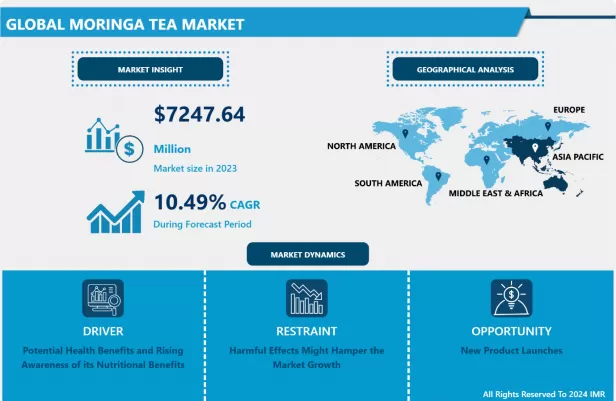 Moringa Tea Market - Global Industry Growth & Trend Analysis