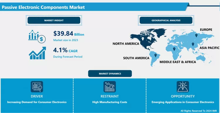 Passive Electronic Components Market - Overview And Outlook By Potential Growth By 2024-2032
