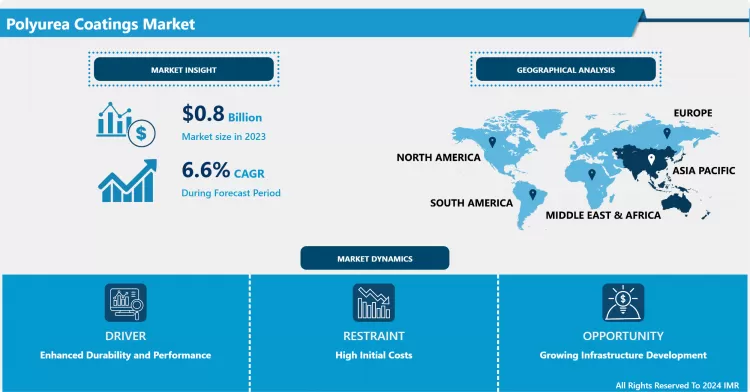 Polyurea Coatings Market - Global Size, Share & Industry Trends