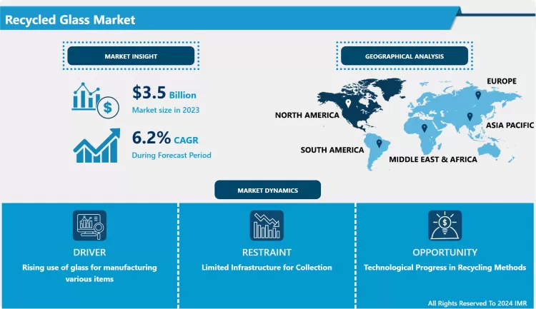 Recycled Glass Market | Global Size, Share & Industry Trends 2032